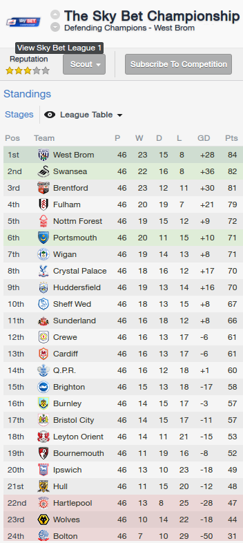 Premier League Standings 2022